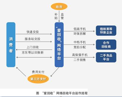 構(gòu)建全方位服務體系 愛回收打造“無憂”優(yōu)選二手3C交易平臺