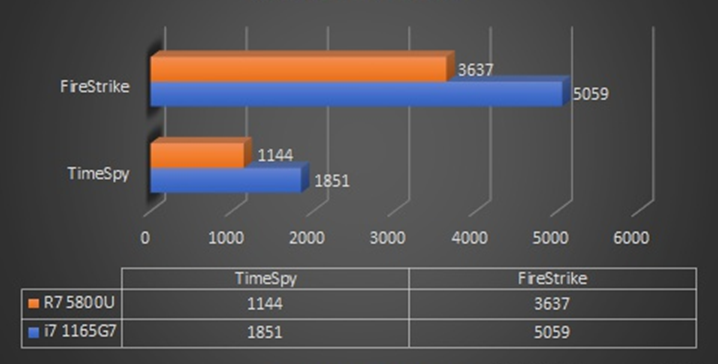 1165G7 VS 5800U？熱門輕薄本處理器對比