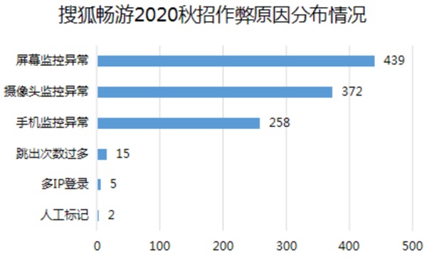 搜狐暢游+牛客網(wǎng)：注重團隊建設(shè)，科學篩選人才