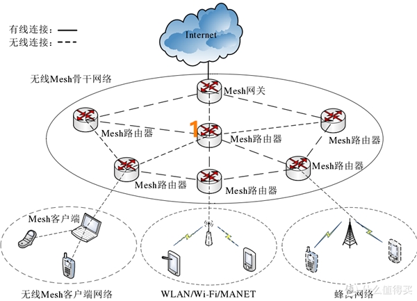 Mesh組網(wǎng)就能一勞永逸？路由器選購(gòu)還是要看這些參數(shù)
