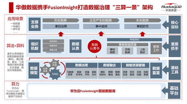 華傲數(shù)據(jù)攜手華為云FusionInsight構(gòu)建政務(wù)“三算一景”