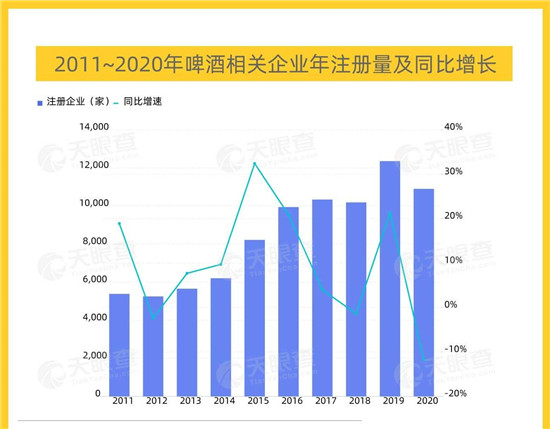 天眼查大數(shù)據(jù)：我國有超7萬家啤酒相關(guān)企業(yè)，啤酒升級、高端化成為發(fā)展方向