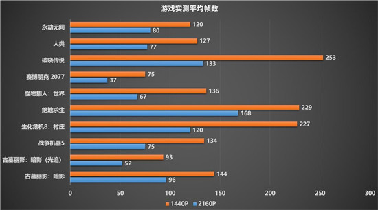 令人驚嘆的游戲體驗(yàn)，藍(lán)寶石RX 6900 XT 風(fēng)冷版毒藥開箱