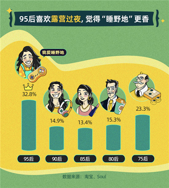 淘寶聯(lián)合Soul：年輕人露營社交質(zhì)量高，八成95后找到了長時(shí)間好友