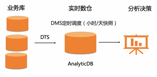 阿里云發(fā)布首個(gè)一站式敏捷數(shù)據(jù)倉(cāng)庫(kù)解決方案 實(shí)現(xiàn)庫(kù)倉(cāng)一體數(shù)據(jù)分析能力