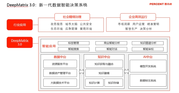 百分點(diǎn)科技發(fā)布“新一代數(shù)據(jù)智能決策系統(tǒng)DeepMatrix 3.0”