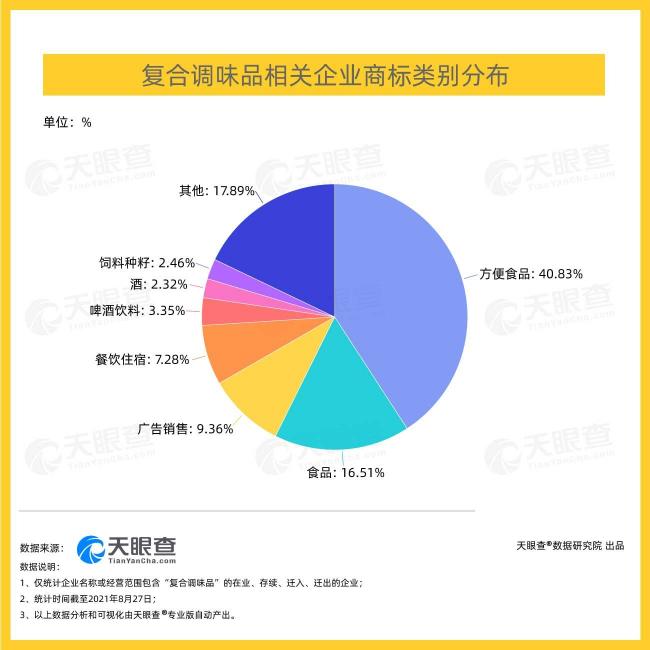 天眼查大數(shù)據(jù)：“方便食品”闖入千億復合調(diào)味品最優(yōu)賽道