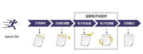 榮耀登場 智領(lǐng)未來 柯尼卡美能達(dá)高速旗艦版A3黑白多功能復(fù)合機(jī)bizhub 750i重磅上市