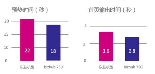 榮耀登場 智領(lǐng)未來 柯尼卡美能達(dá)高速旗艦版A3黑白多功能復(fù)合機(jī)bizhub 750i重磅上市