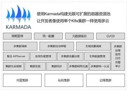 華為云貢獻的Karmada正式成為CNCF首個多云容器編排項目