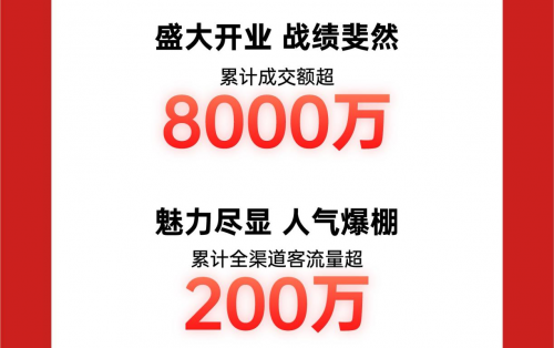 全國(guó)首家京東MALL盛大開業(yè) 累計(jì)成交額破8000萬