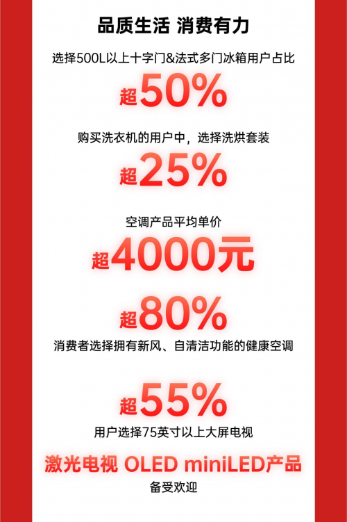 全國(guó)首家京東MALL盛大開業(yè) 累計(jì)成交額破8000萬