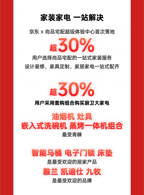 全國(guó)首家京東MALL盛大開業(yè) 累計(jì)成交額破8000萬