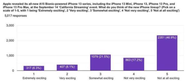 iPhone 13系列真那么香？這份國外調查讓你直呼震驚 