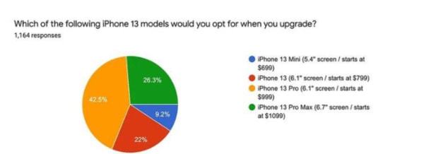 iPhone 13系列真那么香？這份國外調查讓你直呼震驚 