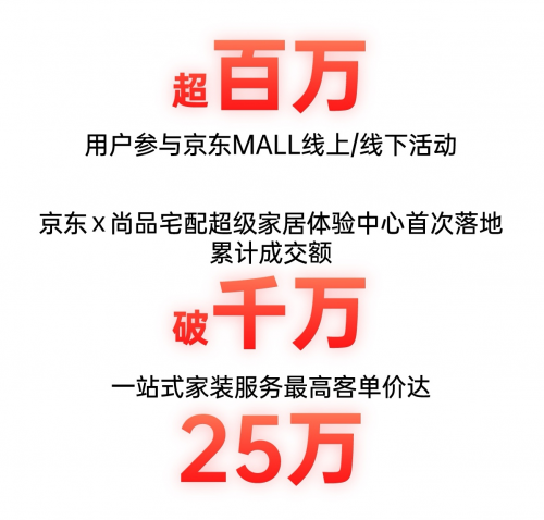 西安城市新地標 全國首家京東MALL累計成交額破1.5億