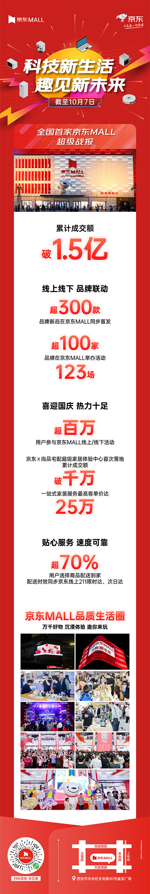 西安城市新地標 全國首家京東MALL累計成交額破1.5億