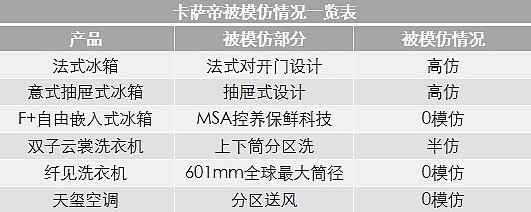 卡薩帝：用發(fā)明去超越歷史！15年走完百年路