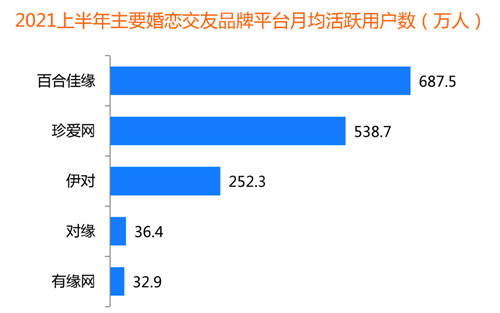 創(chuàng)新婚戀社交玩法，百合佳緣實(shí)現(xiàn)裝機(jī)量市占31.2%