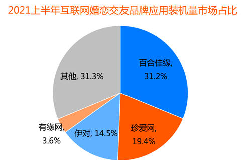 創(chuàng)新婚戀社交玩法，百合佳緣實(shí)現(xiàn)裝機(jī)量市占31.2%