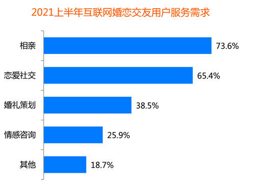 創(chuàng)新婚戀社交玩法，百合佳緣實(shí)現(xiàn)裝機(jī)量市占31.2%