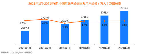 創(chuàng)新婚戀社交玩法，百合佳緣實(shí)現(xiàn)裝機(jī)量市占31.2%