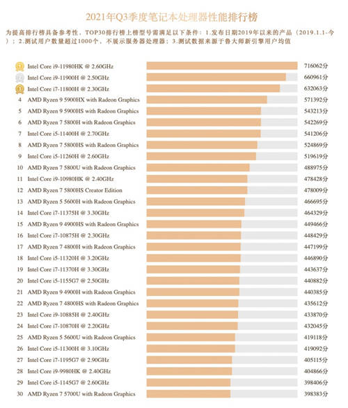 魯大師Q3季度硬件報(bào)告：最強(qiáng)CPU易主！新增筆記本榜單