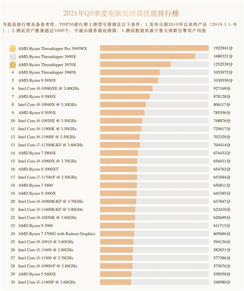 魯大師Q3季度硬件報(bào)告：最強(qiáng)CPU易主！新增筆記本榜單