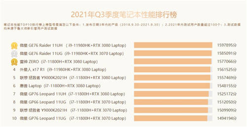 魯大師Q3季度硬件報(bào)告：最強(qiáng)CPU易主！新增筆記本榜單