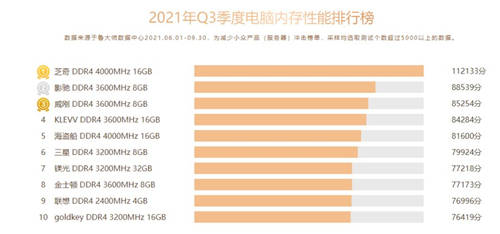 魯大師Q3季度硬件報(bào)告：最強(qiáng)CPU易主！新增筆記本榜單