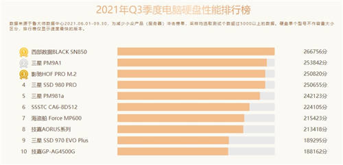 魯大師Q3季度硬件報(bào)告：最強(qiáng)CPU易主！新增筆記本榜單