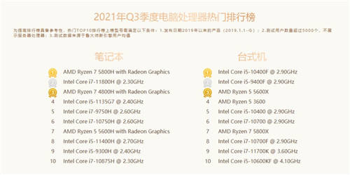 魯大師Q3季度硬件報(bào)告：最強(qiáng)CPU易主！新增筆記本榜單