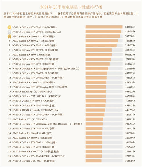 魯大師Q3季度硬件報(bào)告：最強(qiáng)CPU易主！新增筆記本榜單