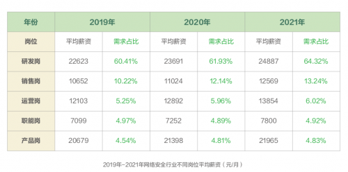 《2021網(wǎng)絡(luò)安全產(chǎn)業(yè)人才發(fā)展報告》發(fā)布 網(wǎng)絡(luò)安全人才供不應求