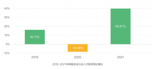 《2021網(wǎng)絡(luò)安全產(chǎn)業(yè)人才發(fā)展報告》發(fā)布 網(wǎng)絡(luò)安全人才供不應求