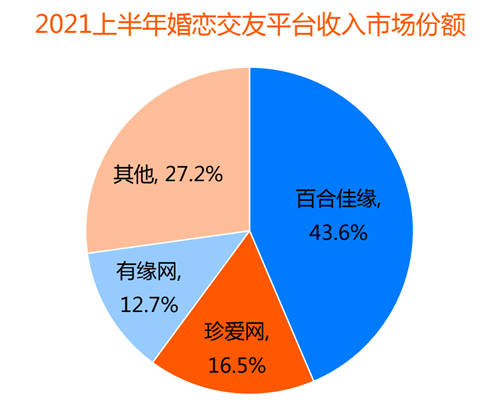 裝機(jī)量、收入份額均領(lǐng)先 百合佳緣順應(yīng)行業(yè)趨勢(shì)贏得市場(chǎng)