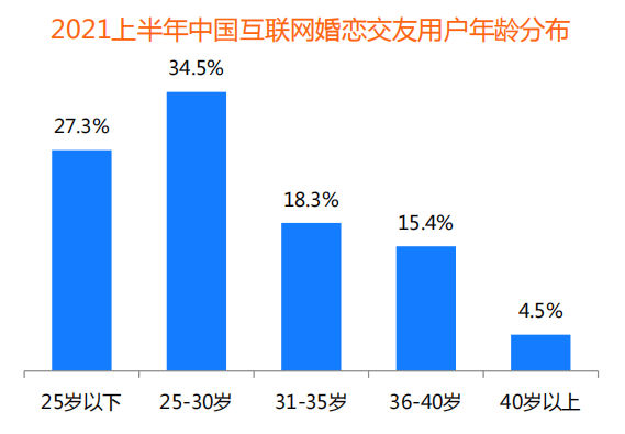 裝機(jī)量、收入份額均領(lǐng)先 百合佳緣順應(yīng)行業(yè)趨勢(shì)贏得市場(chǎng)