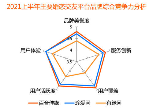 裝機(jī)量、收入份額均領(lǐng)先 百合佳緣順應(yīng)行業(yè)趨勢(shì)贏得市場(chǎng)