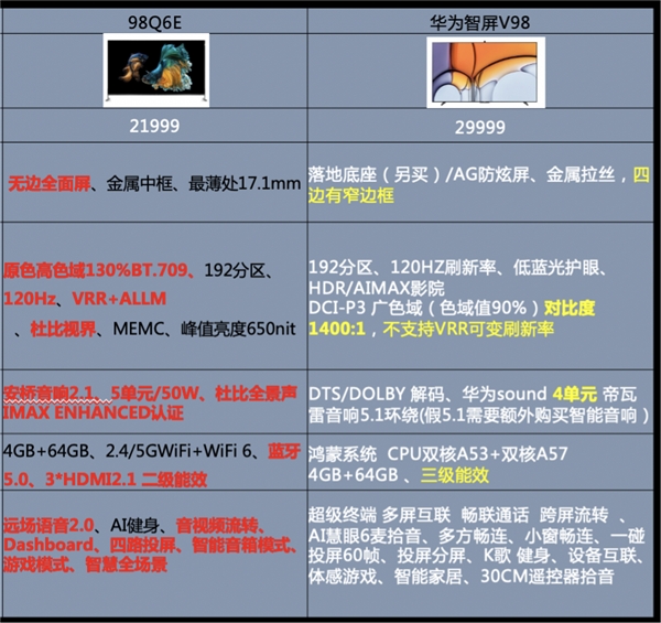 掰開揉碎講一講！TCL 98英寸智屏和華為98英寸智慧屏孰優(yōu)孰劣？