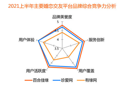 用戶年輕化催生新業(yè)態(tài)，百合佳緣打造全視頻相親平臺引領行業(yè)潮流