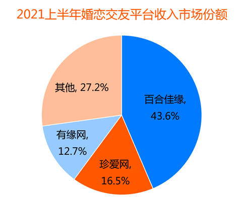 用戶年輕化催生新業(yè)態(tài)，百合佳緣打造全視頻相親平臺引領行業(yè)潮流