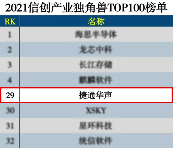 捷通華聲入選2021中國(guó)信創(chuàng)產(chǎn)業(yè)獨(dú)角獸100強(qiáng)