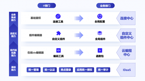 “專有輕流”新品上線，無代碼平臺“輕流”完成近億元B輪融資