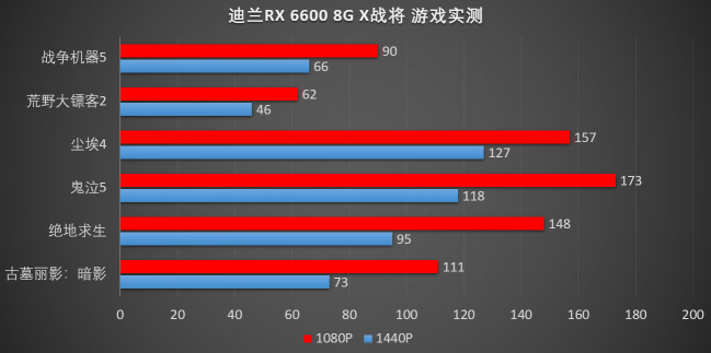 接班580，迪蘭RX 6600 X戰(zhàn)將評(píng)測