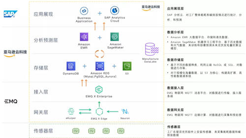 EMQ 映云科技加入 AWS 合作伙伴計劃，全托管的云原生 MQTT 消息服務(wù)