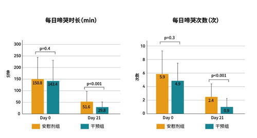 戊糖片球菌CECT8330和長雙歧桿菌CECT7894在嬰兒腸絞痛中的研究成果