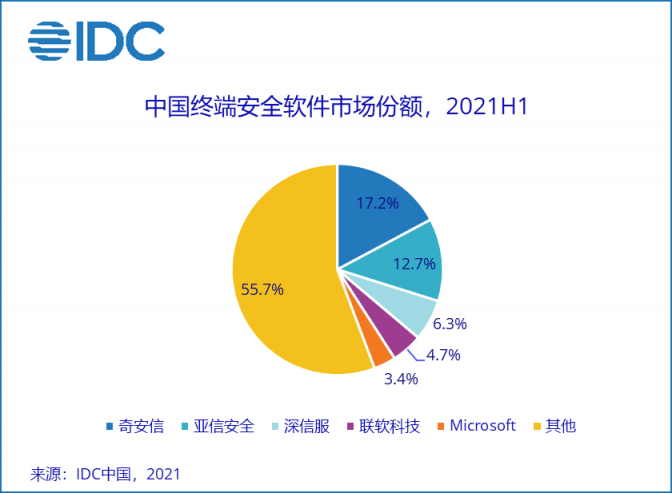 IDC報告：亞信安全身份和數(shù)字信任連續(xù)五年蟬聯(lián)第一，終端安全持續(xù)領(lǐng)跑