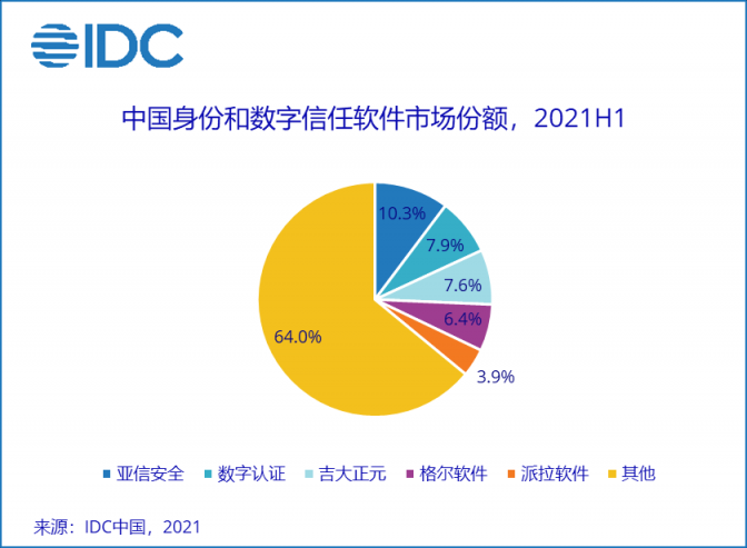 IDC報告：亞信安全身份和數(shù)字信任連續(xù)五年蟬聯(lián)第一，終端安全持續(xù)領(lǐng)跑