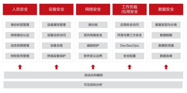 華為云發(fā)布零信任能力成熟度模型白皮書，推動行業(yè)零信任能力建設(shè)