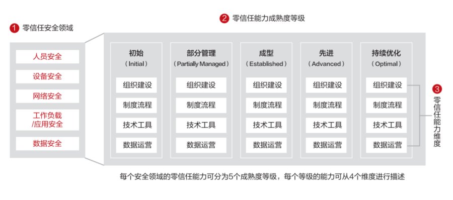 華為云發(fā)布零信任能力成熟度模型白皮書，推動行業(yè)零信任能力建設(shè)